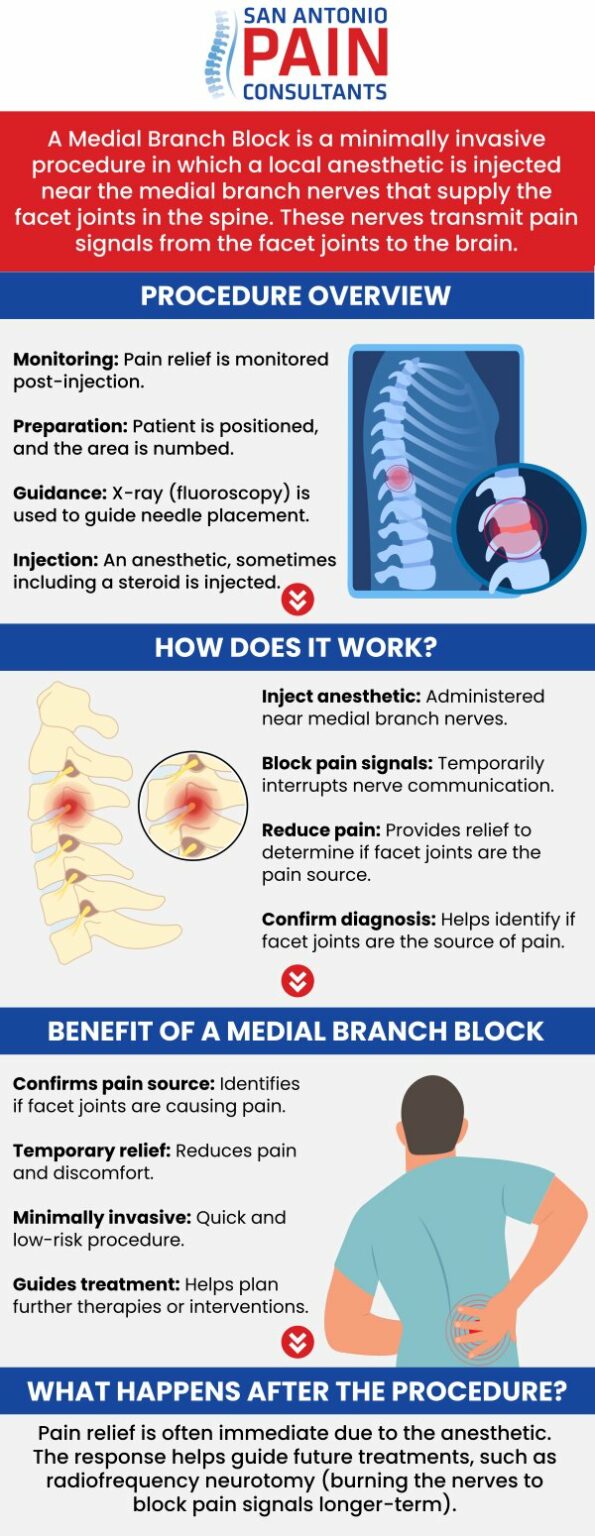 What Is a Medial Branch Block Injection? | San Antonio, TX