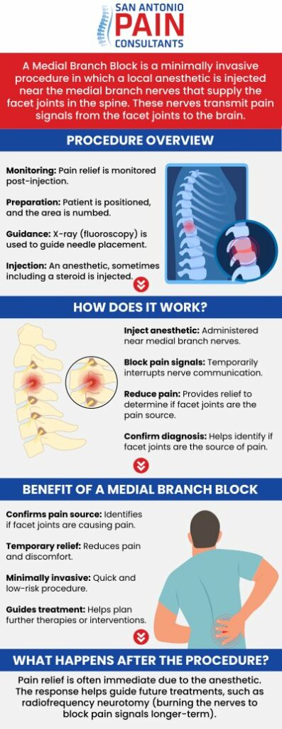 What Is a Medial Branch Block Injection? | San Antonio, TX