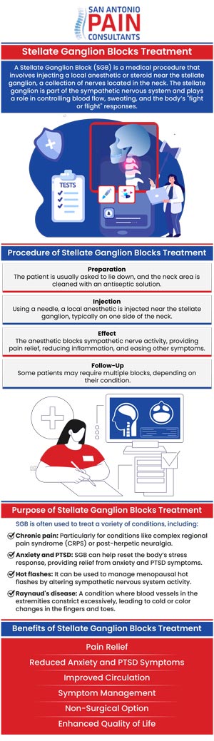 Stellate Ganglion Block injections offer numerous health benefits, particularly for individuals suffering from chronic pain, anxiety, and PTSD. Dr. Darius Zagunis, M.D., uses SGB to block the sympathetic nerve activity that contributes to pain and stress, helping patients achieve significant relief. At San Antonio Pain Consultants, we focus on personalized care and effective results. For more information, contact us or schedule an appointment online. We are located at 3903 Wiseman Blvd, Ste 117, San Antonio, TX 78251.